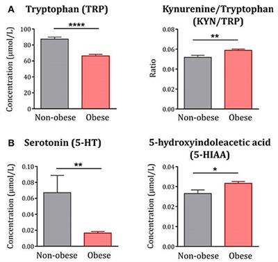 Tryptophan Metabolic Pathways Are Altered in Obesity and Are Associated With Systemic Inflammation